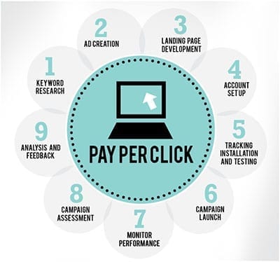 Pay Per Click Marketing