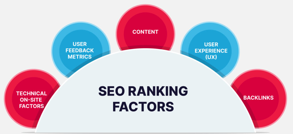 SEO Ranking factors