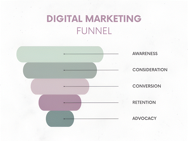 Stages of the Digital Marketing Funnel