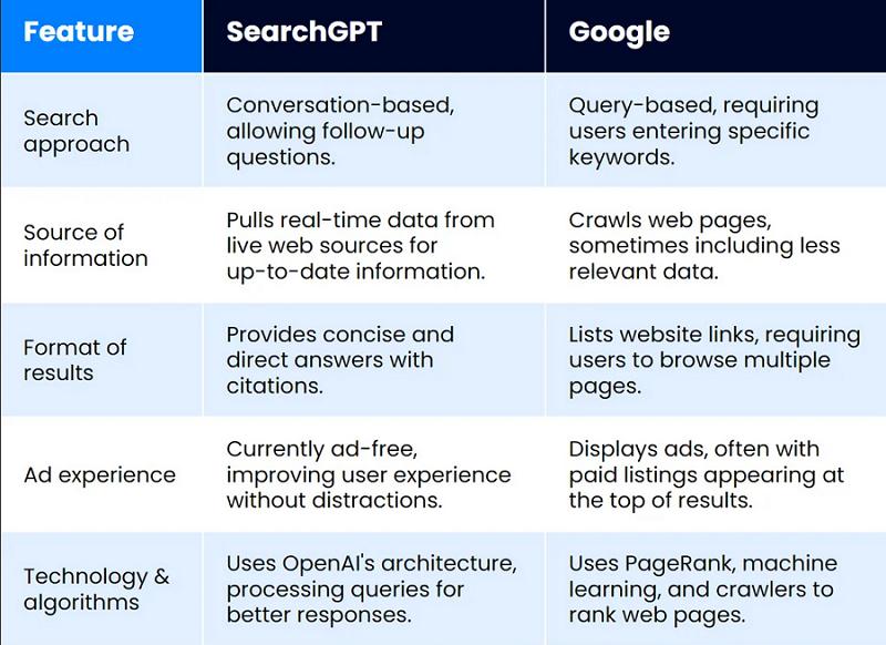 SearchGPT vs Google Detailed Comparison