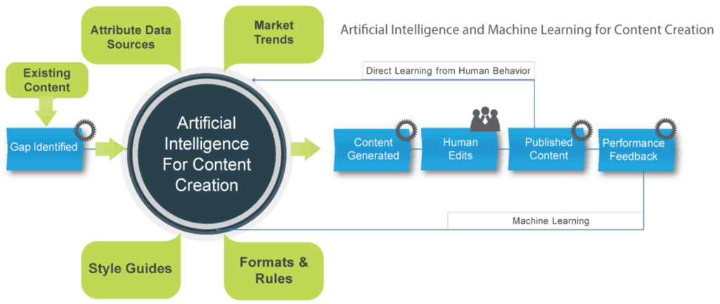 What is AI Content Creation