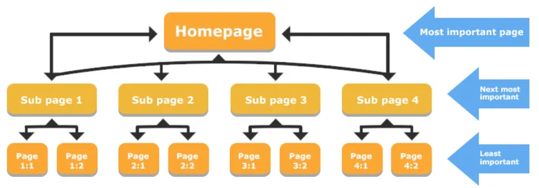 Internal Linking For SEO