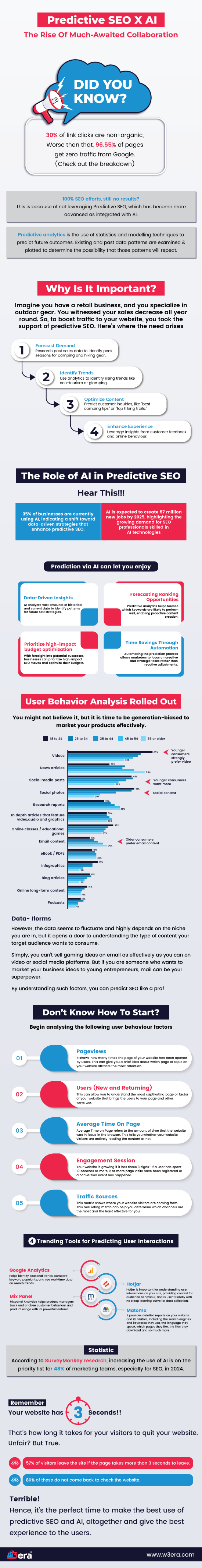 Predictive SEO Using AI to Forecast Trends and User Behaviour in Search Queries