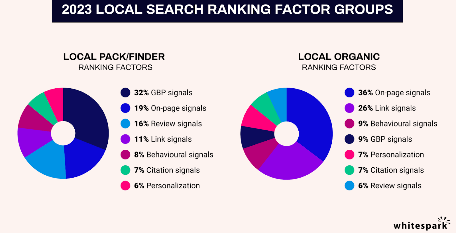 Local Search Ranking Factors Report