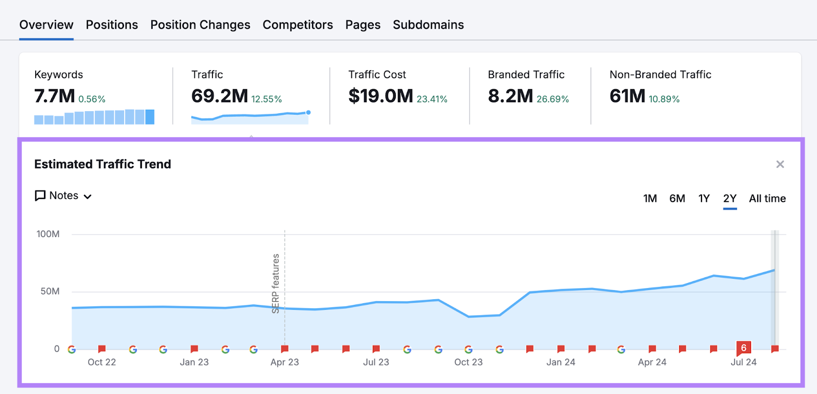 Increased Organic Traffic 